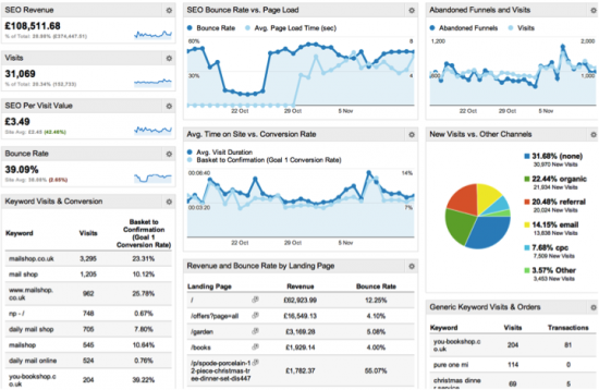 Auto Dealer Google Analytics - The Perfect Setup