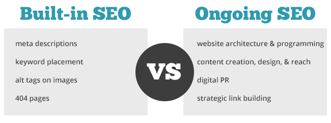 Built-In vs. Ongoing SEO For Auto Dealers