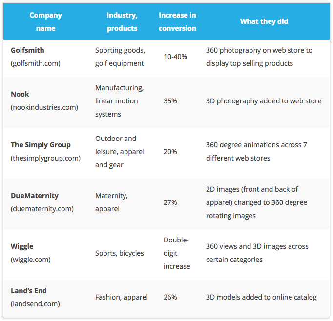 Chart - Companies That Use 360 Degree Technology and Photos