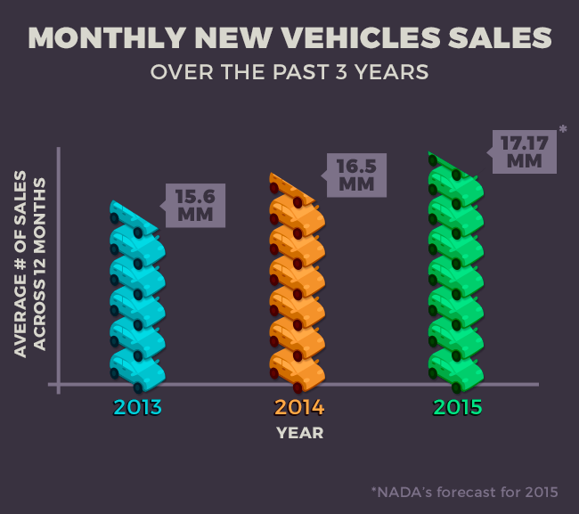 Chart - Monthly New Vehicle Sales Over Past 3 Years