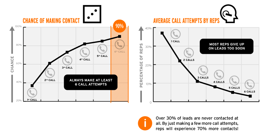 InsideSales - Be Persistent With Incentive Follow-Up