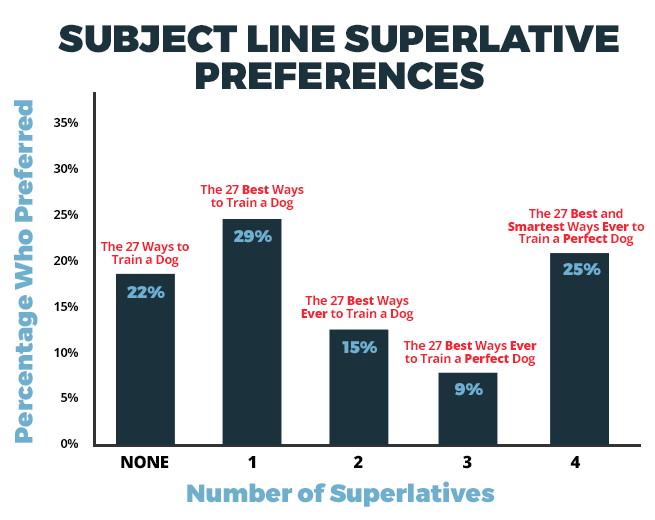 Automotive Dealer Superlative Preferences In Email Subject Lines