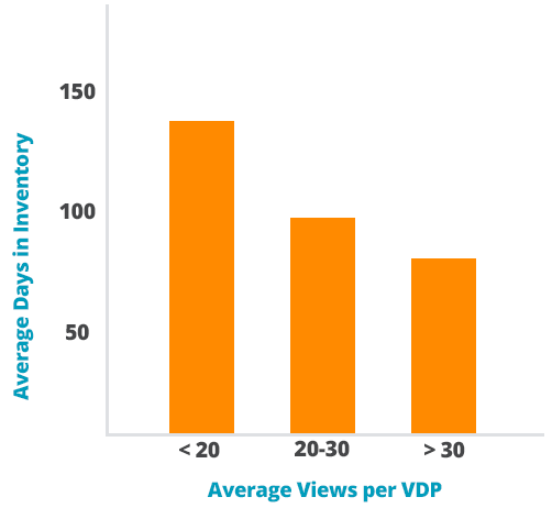 VDP Uncensored: Relationship Between VDP Views and Sales