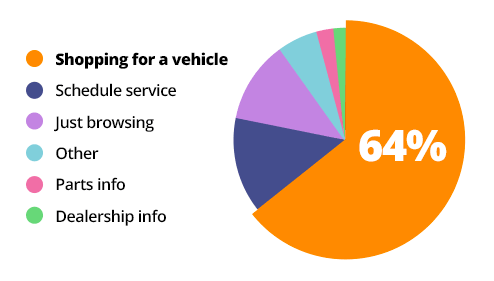 VDP Uncensored: Why Consumers Visit Dealer Sites