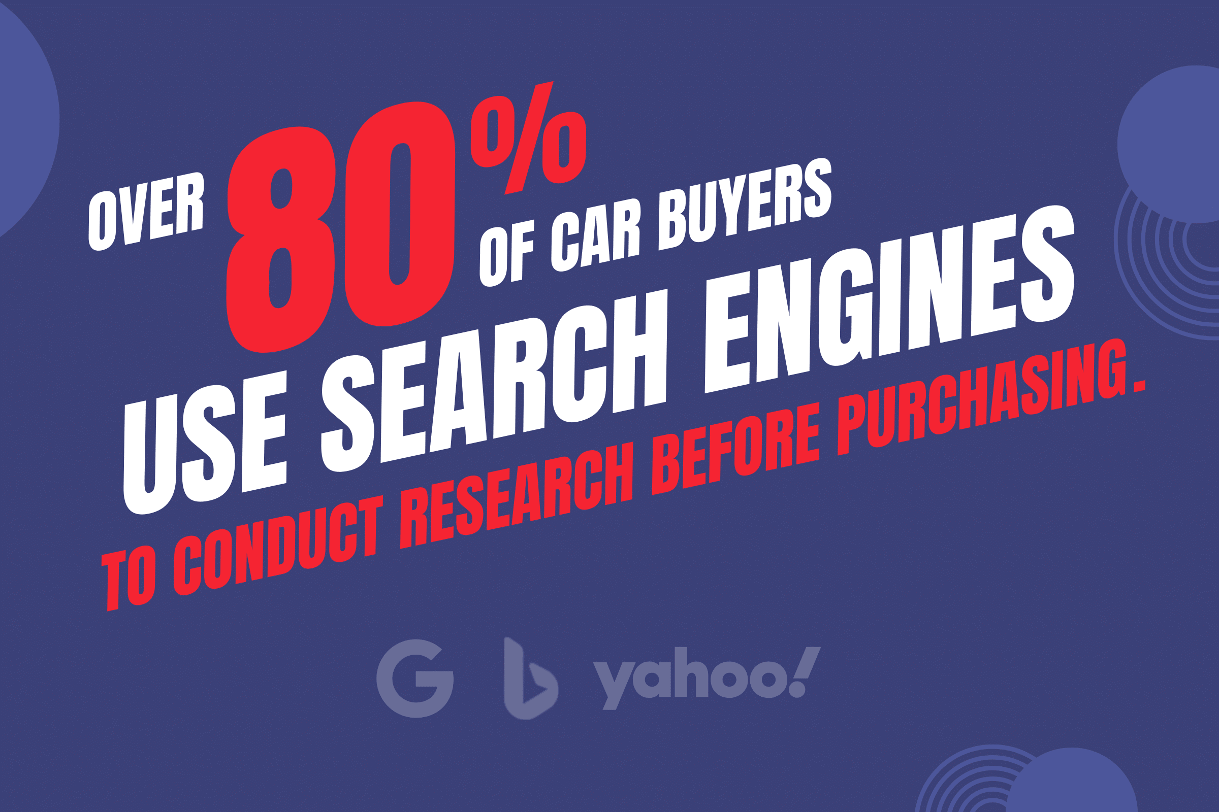 80% of car buyers use search engines to research before making a purchase